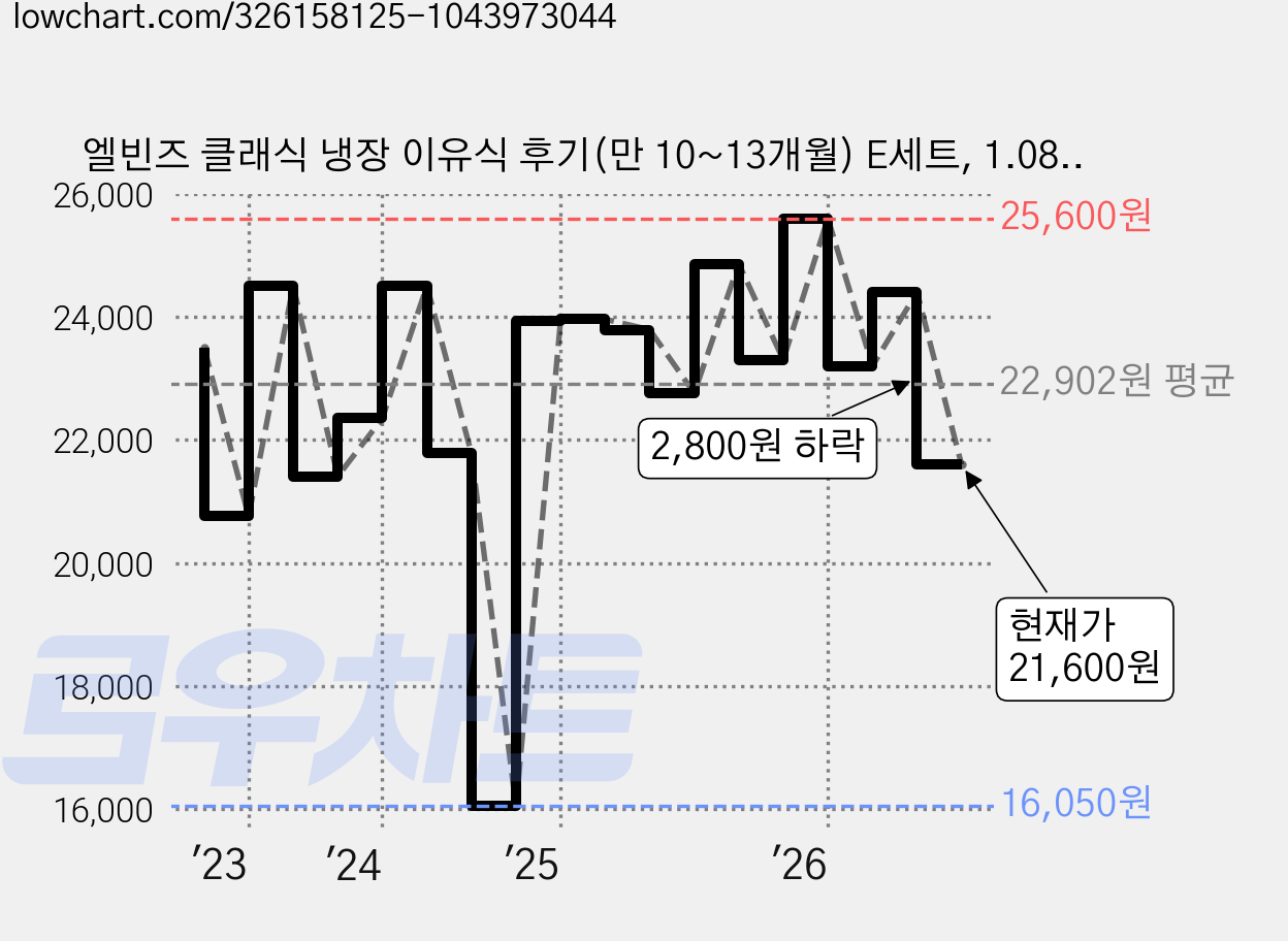엘빈즈 클래식 냉장 이유식 후기(만 10~13개월) E세트, 1.08kg, 1세트 가격 변동 차트, 현재가 21,600원, 관측 최저가 15,610원