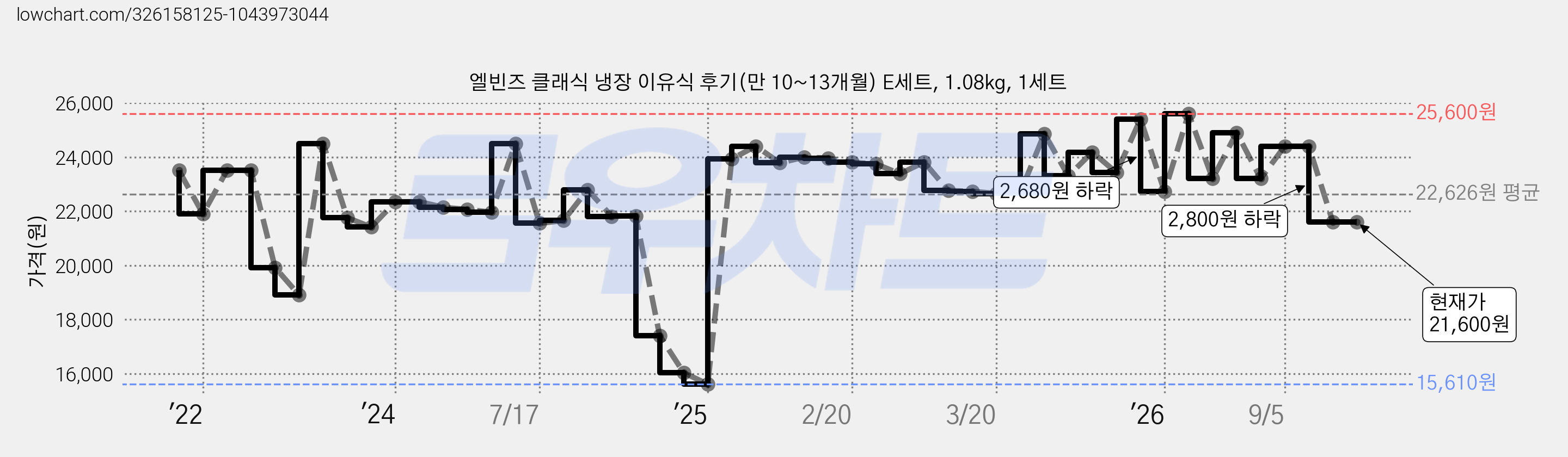 엘빈즈 클래식 냉장 이유식 후기(만 10~13개월) E세트, 1.08kg, 1세트 가격 변동 차트, 현재가 21,600원, 관측 최저가 15,610원
