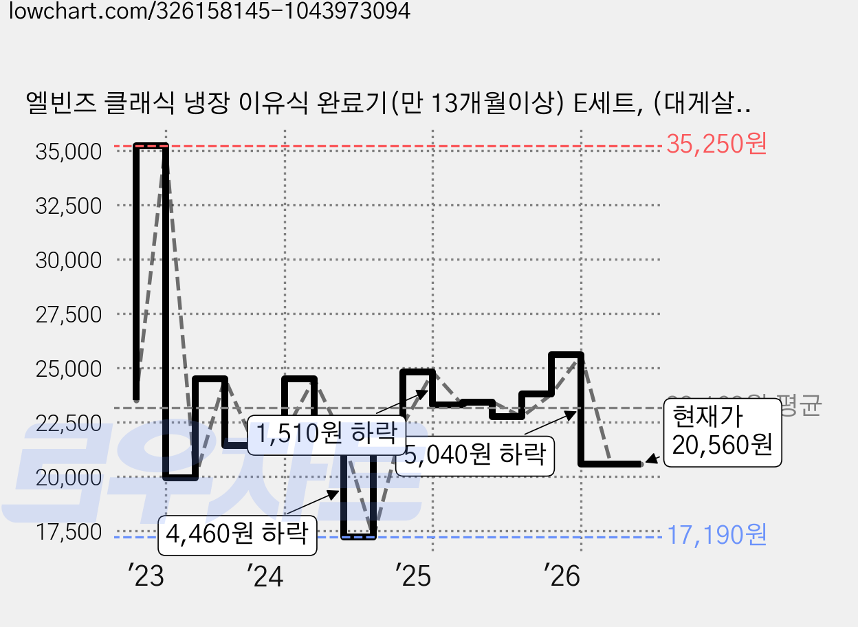 엘빈즈 클래식 냉장 이유식 완료기(만 13개월이상) E세트, (대게살한우아기밥 + 닭가슴살단호박카레아기밥 + 곤드레닭가슴살아기밥 + 고구마단호박아기밥 + 퀴노아한우버섯아기밥 + 돼지고기부추아기밥) x 160g, 1세트 가격 변동 차트, 현재가 20,560원, 관측 최저가 17,190원