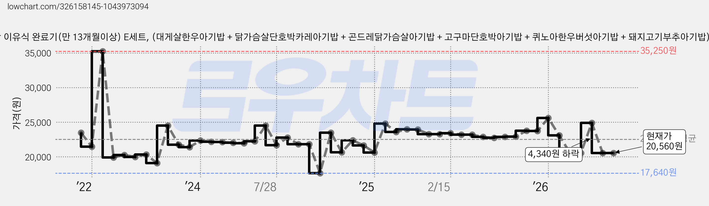 엘빈즈 클래식 냉장 이유식 완료기(만 13개월이상) E세트, (대게살한우아기밥 + 닭가슴살단호박카레아기밥 + 곤드레닭가슴살아기밥 + 고구마단호박아기밥 + 퀴노아한우버섯아기밥 + 돼지고기부추아기밥) x 160g, 1세트 가격 변동 차트, 현재가 20,560원, 관측 최저가 17,190원