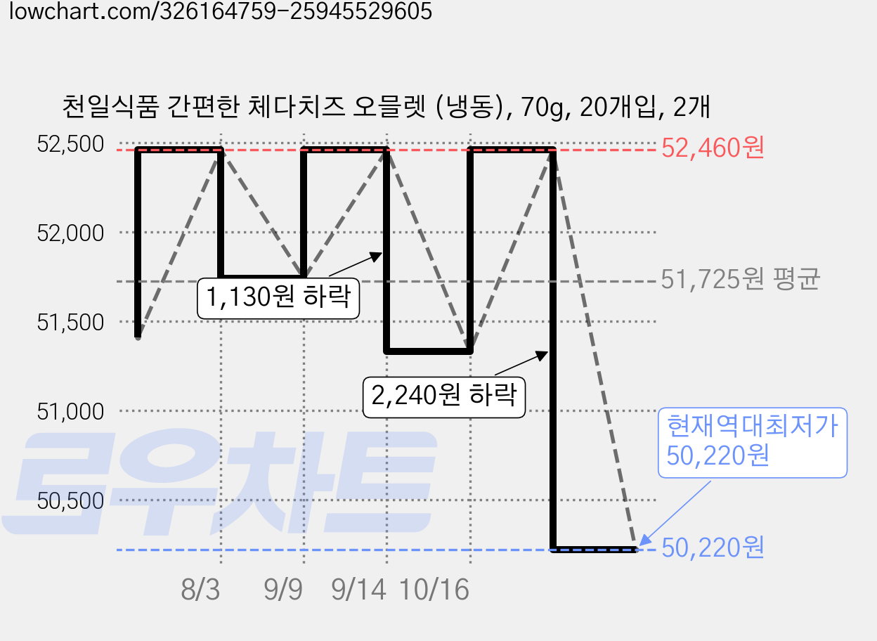 천일식품 간편한 체다치즈 오믈렛 (냉동), 70g, 20개입, 2개 가격 변동 차트, 현재가 50,220원, 역대최저가