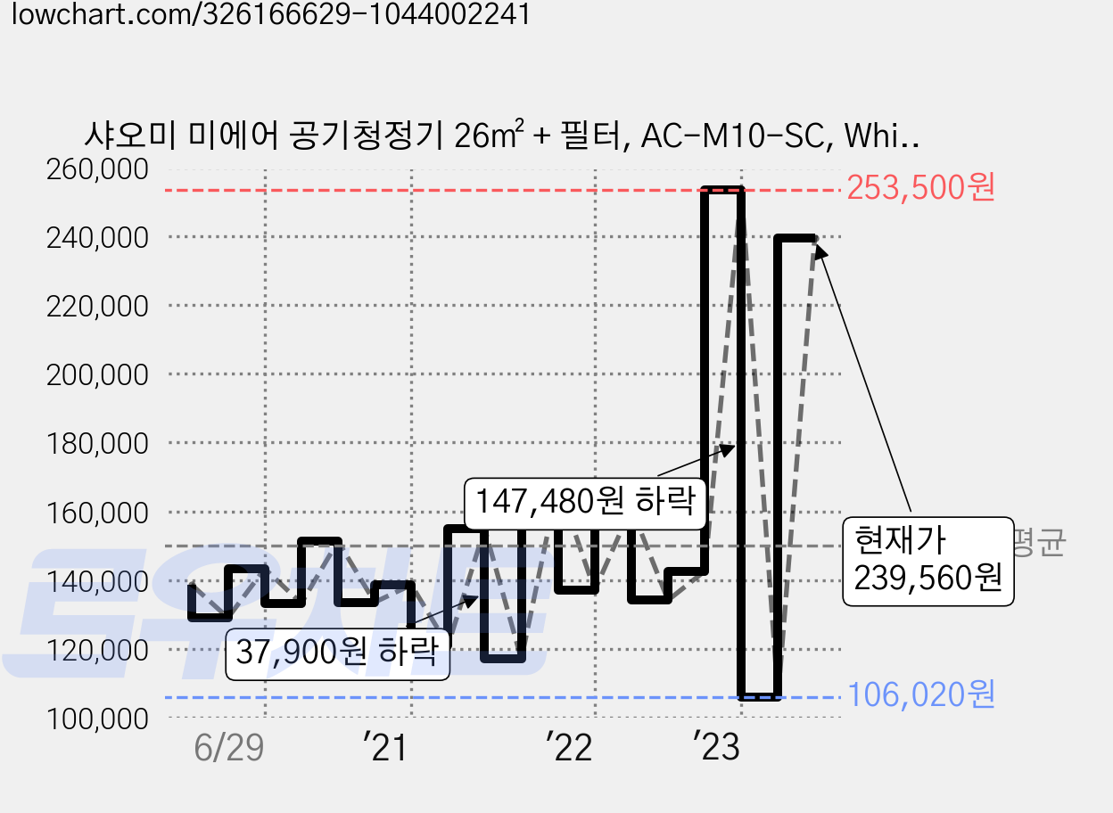 샤오미 미에어 공기청정기 26㎡ + 필터, AC-M10-SC, White + 그레이 가격 변동 차트, 현재가 239,560원, 관측 최저가 106,020원