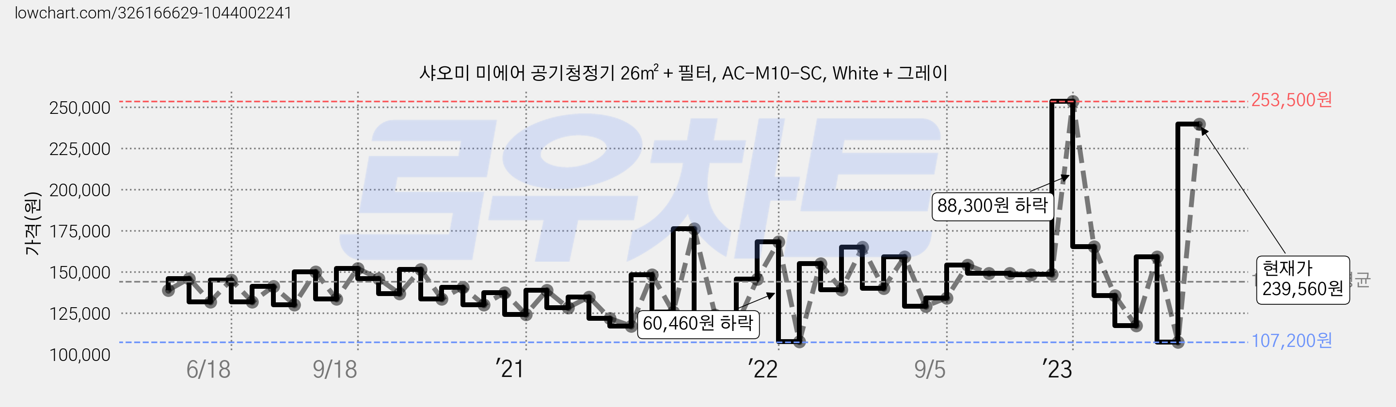 샤오미 미에어 공기청정기 26㎡ + 필터, AC-M10-SC, White + 그레이 가격 변동 차트, 현재가 239,560원, 관측 최저가 106,020원