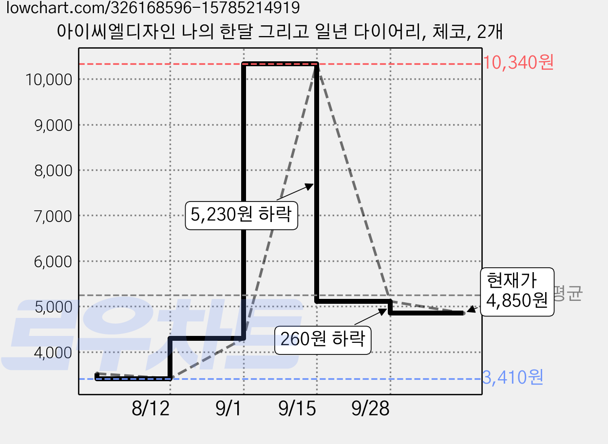 아이씨엘디자인 나의 한달 그리고 일년 다이어리, 체코, 2개 가격 변동 차트, 현재가 4,850원, 관측 최저가 3,410원