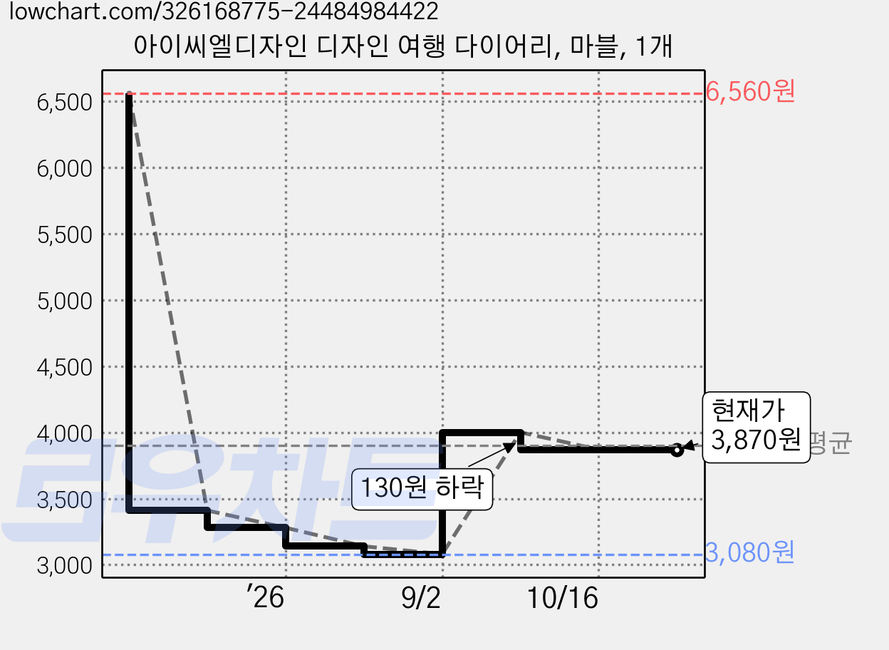 아이씨엘디자인 디자인 여행 다이어리, 마블, 1개 가격 변동 차트, 현재가 3,870원, 관측 최저가 3,080원