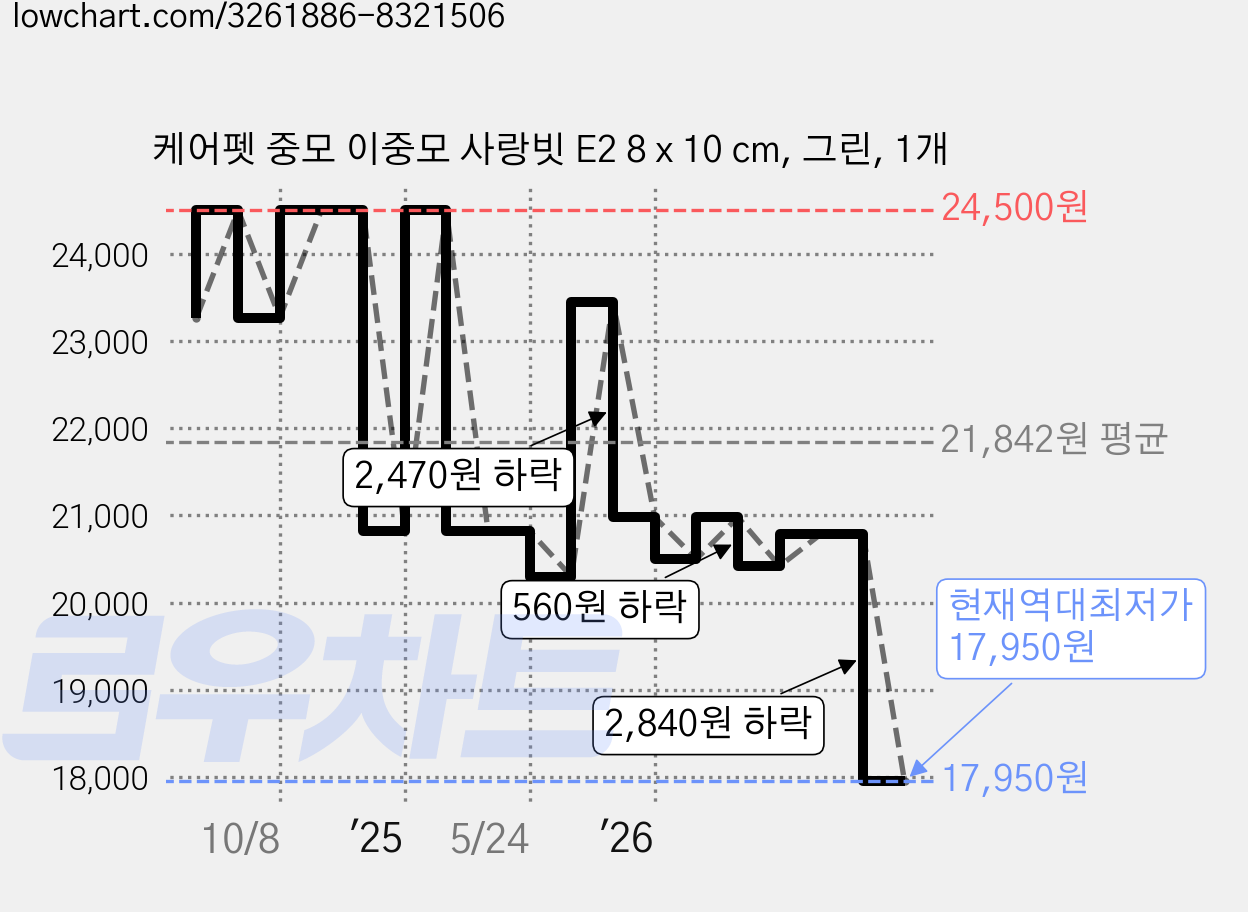 케어펫 중모 이중모 사랑빗 E2 8 x 10 cm, 그린, 1개 가격 변동 차트, 현재가 17,950원, 역대최저가