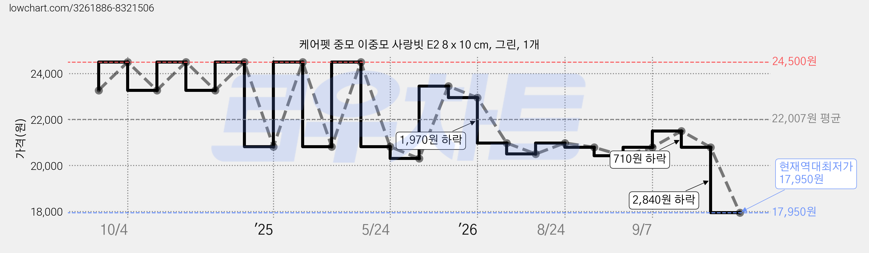케어펫 중모 이중모 사랑빗 E2 8 x 10 cm, 그린, 1개 가격 변동 차트, 현재가 17,950원, 역대최저가