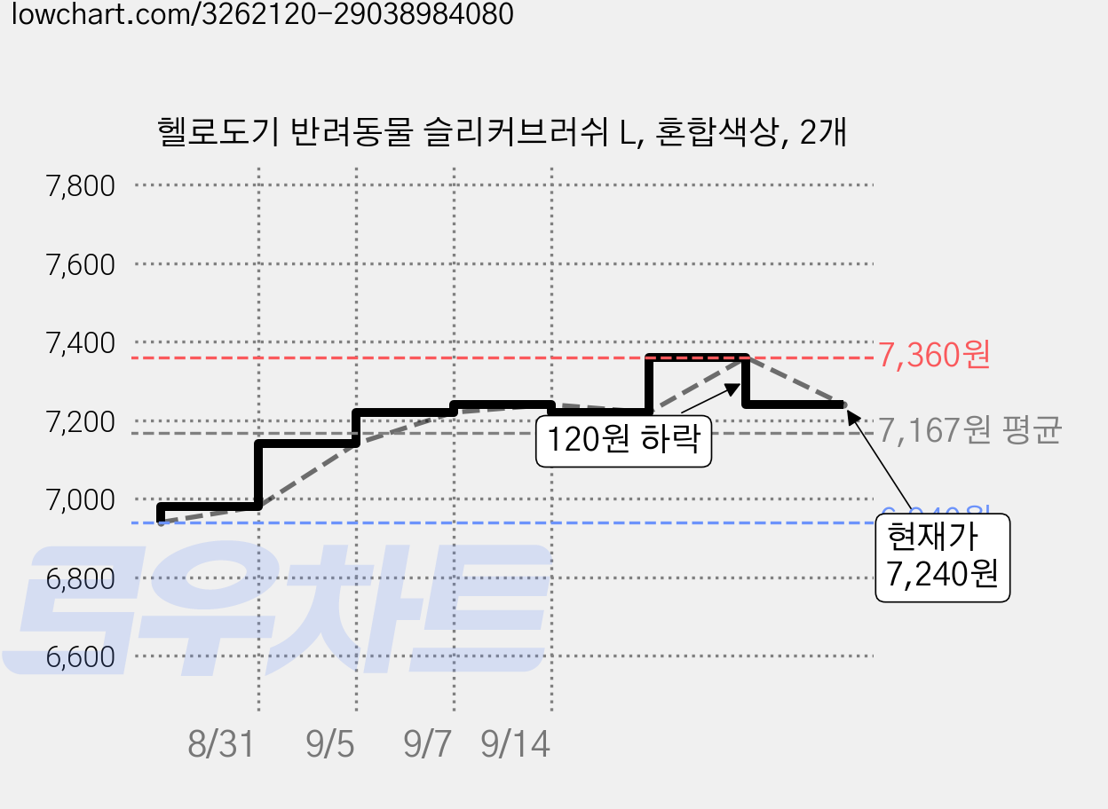 헬로도기 반려동물 슬리커브러쉬 L, 혼합색상, 2개 가격 변동 차트, 현재가 7,240원, 관측 최저가 6,940원