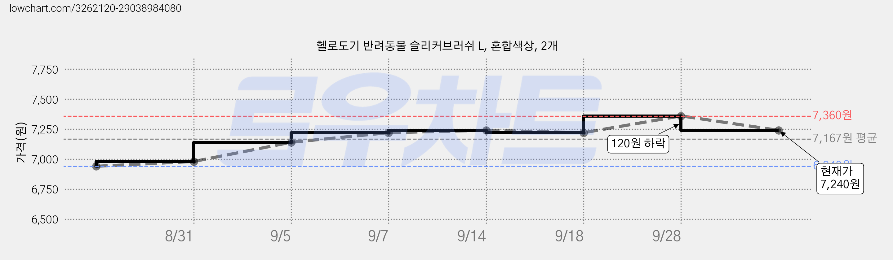 헬로도기 반려동물 슬리커브러쉬 L, 혼합색상, 2개 가격 변동 차트, 현재가 7,240원, 관측 최저가 6,940원
