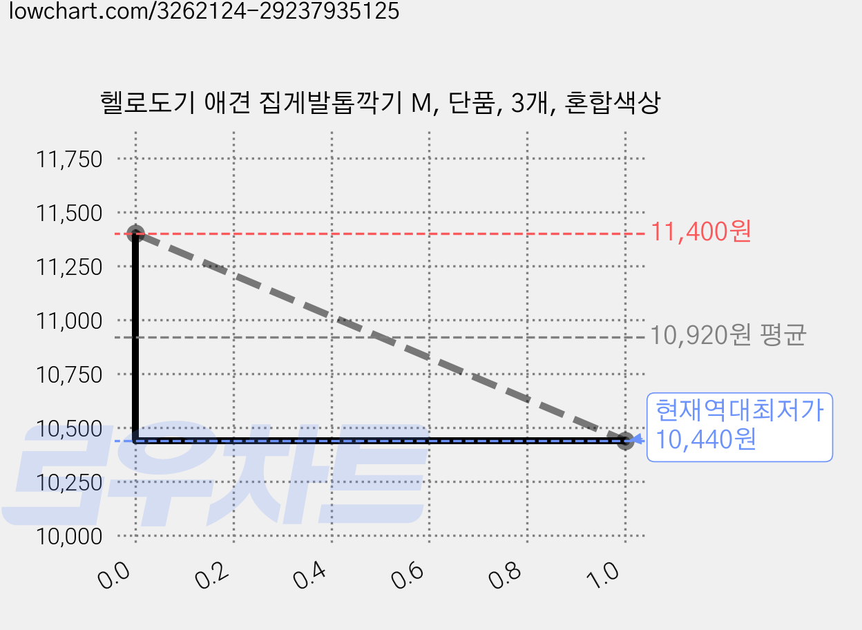 헬로도기 애견 집게발톱깍기 M, 단품, 3개, 혼합색상 가격 변동 차트, 현재가 10,440원, 역대최저가