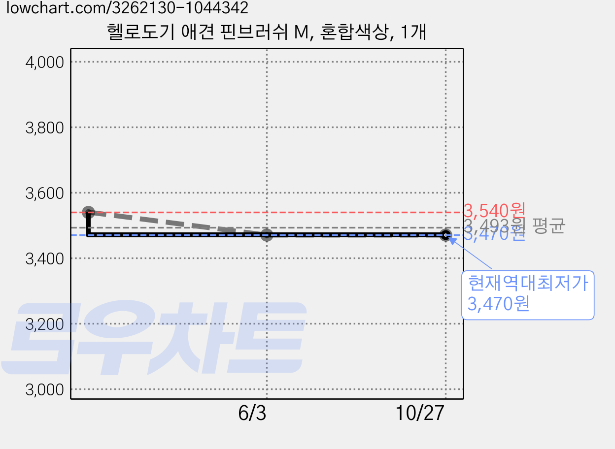 헬로도기 애견 핀브러쉬 M, 혼합색상, 1개 가격 변동 차트, 현재가 3,470원, 역대최저가