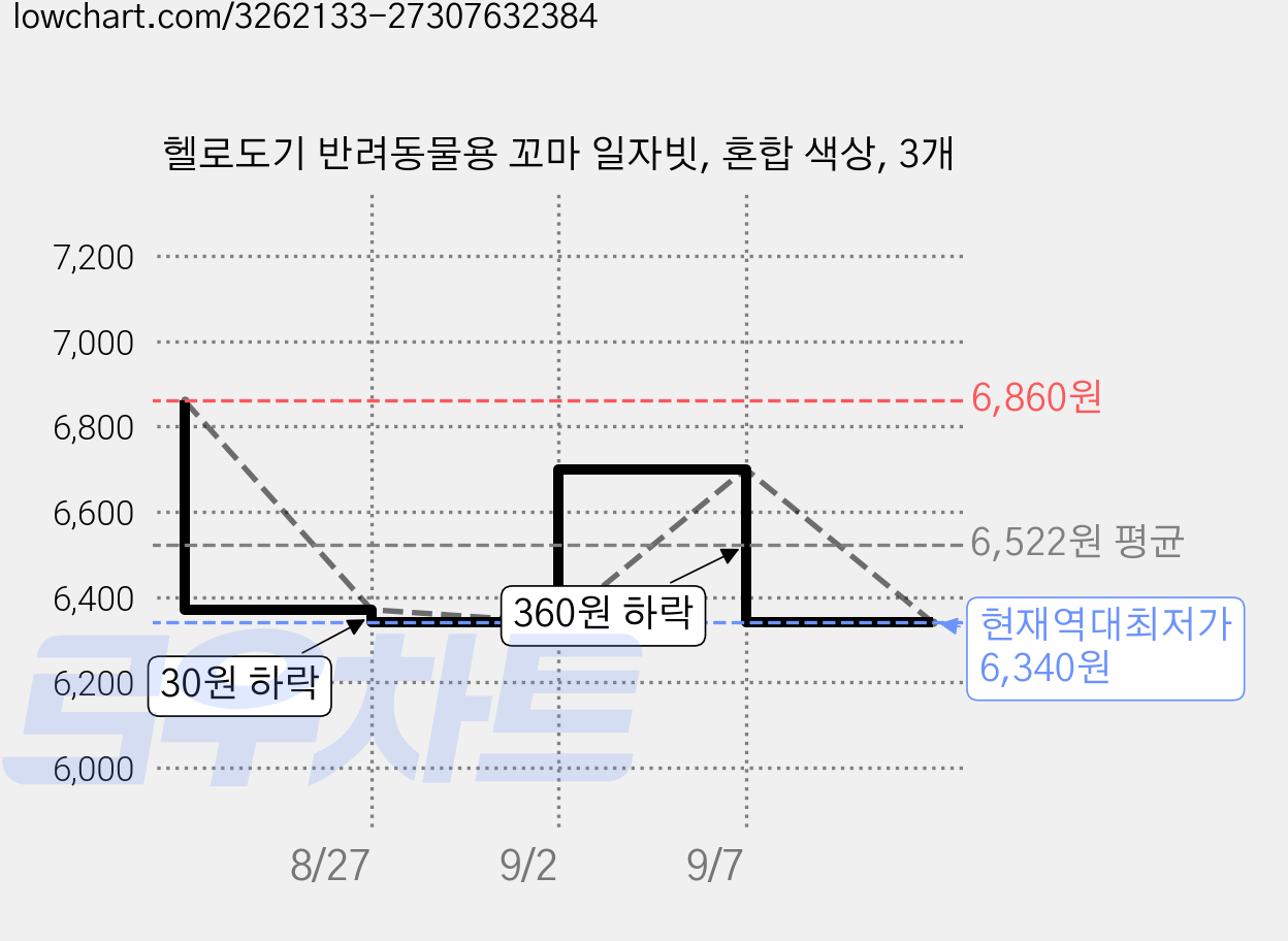 헬로도기 반려동물용 꼬마 일자빗, 혼합 색상, 3개 가격 변동 차트, 현재가 6,340원, 역대최저가