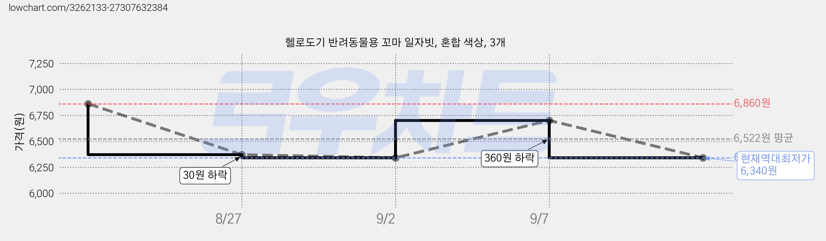 헬로도기 반려동물용 꼬마 일자빗, 혼합 색상, 3개 가격 변동 차트, 현재가 6,340원, 역대최저가