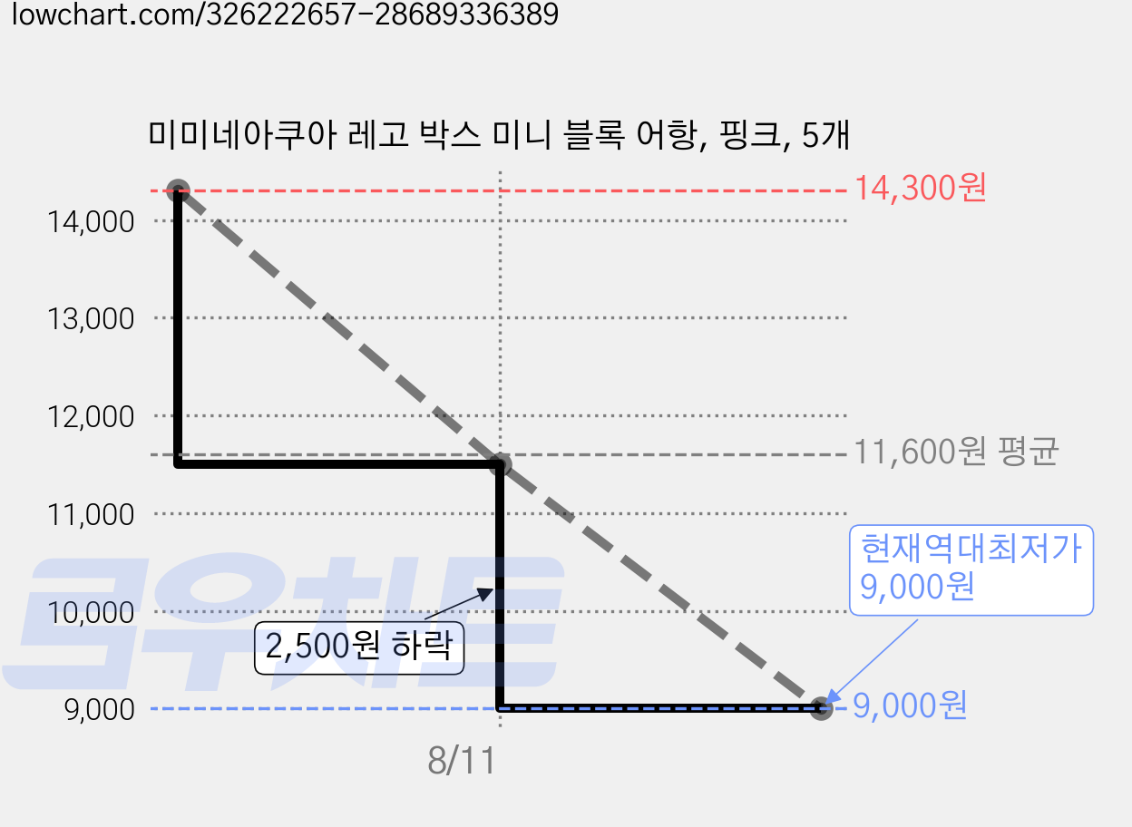 미미네아쿠아 레고 박스 미니 블록 어항, 핑크, 5개 가격 변동 차트, 현재가 9,000원, 역대최저가