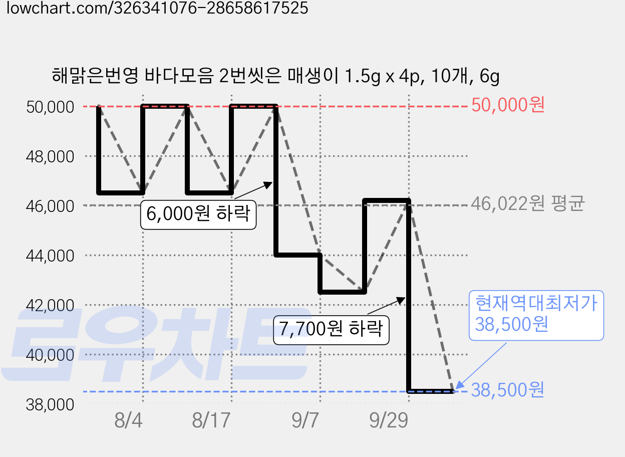 해맑은번영 바다모음 2번씻은 매생이 1.5g x 4p, 10개, 6g 가격 변동 차트, 현재가 38,500원, 역대최저가