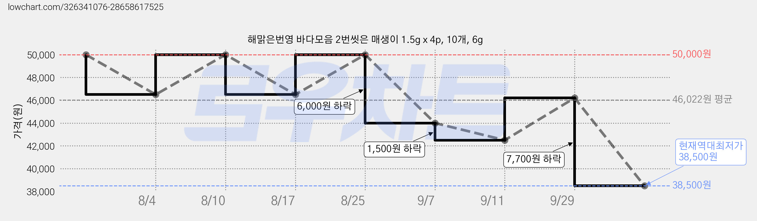 해맑은번영 바다모음 2번씻은 매생이 1.5g x 4p, 10개, 6g 가격 변동 차트, 현재가 38,500원, 역대최저가