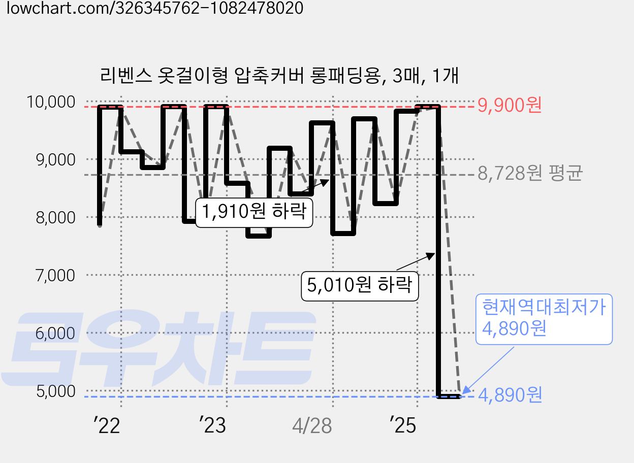 리벤스 옷걸이형 압축커버 롱패딩용, 3매, 1개 가격 변동 차트, 현재가 4,890원, 역대최저가