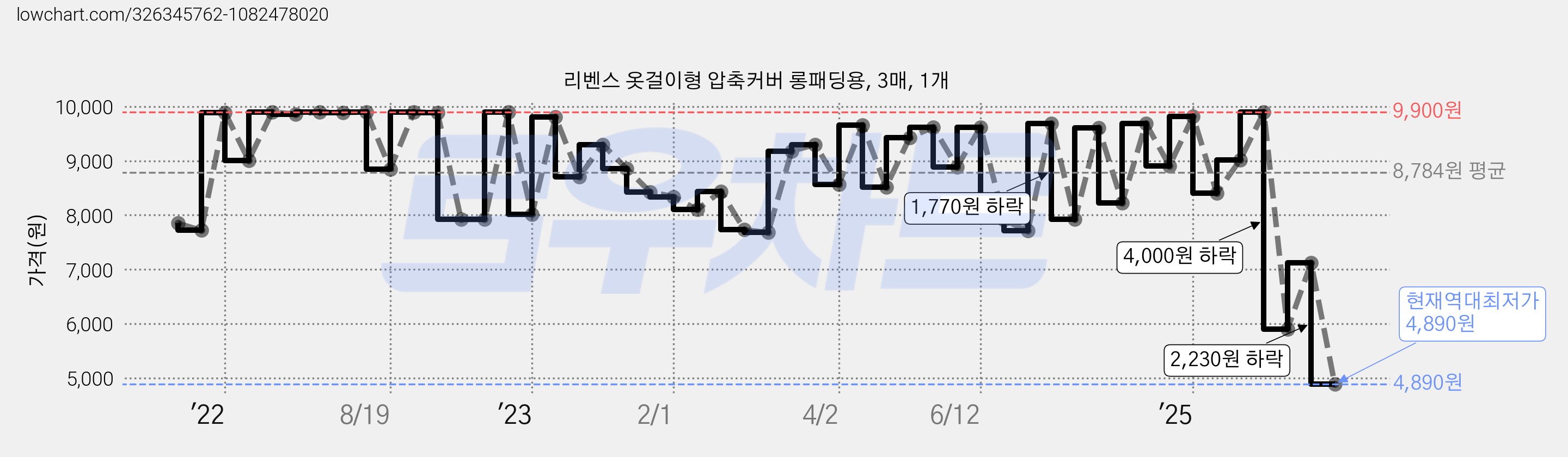 리벤스 옷걸이형 압축커버 롱패딩용, 3매, 1개 가격 변동 차트, 현재가 4,890원, 역대최저가