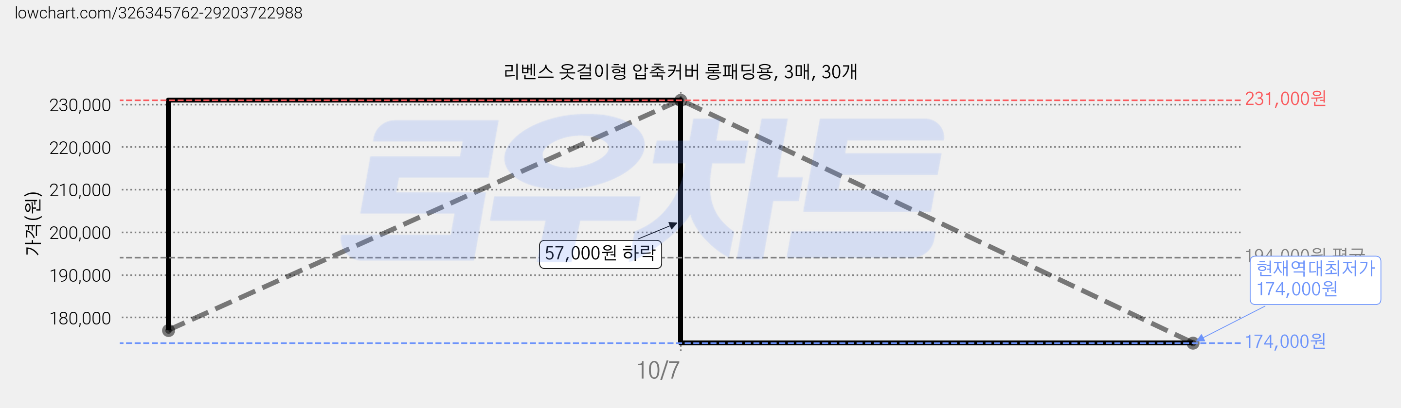 리벤스 옷걸이형 압축커버 롱패딩용, 3매, 30개 가격 변동 차트, 현재가 174,000원, 역대최저가