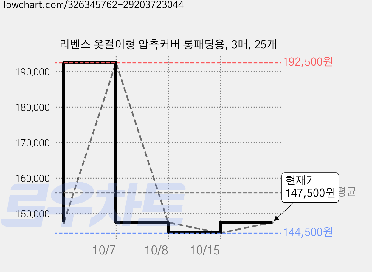 리벤스 옷걸이형 압축커버 롱패딩용, 3매, 25개 가격 변동 차트, 현재가 144,500원, 역대최저가