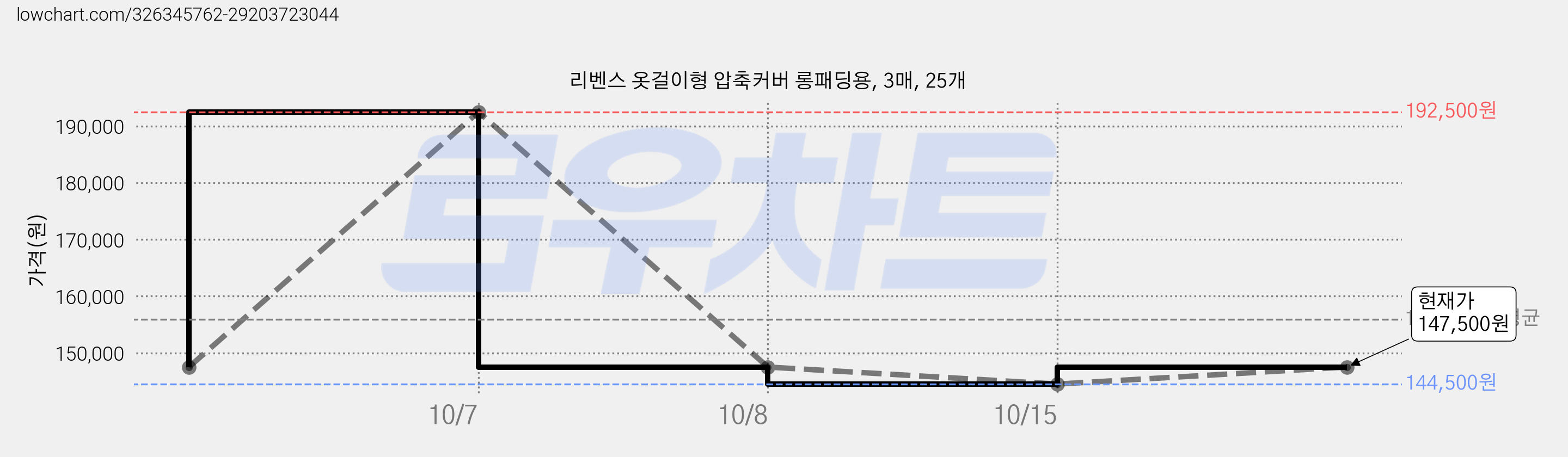 리벤스 옷걸이형 압축커버 롱패딩용, 3매, 25개 가격 변동 차트, 현재가 144,500원, 역대최저가