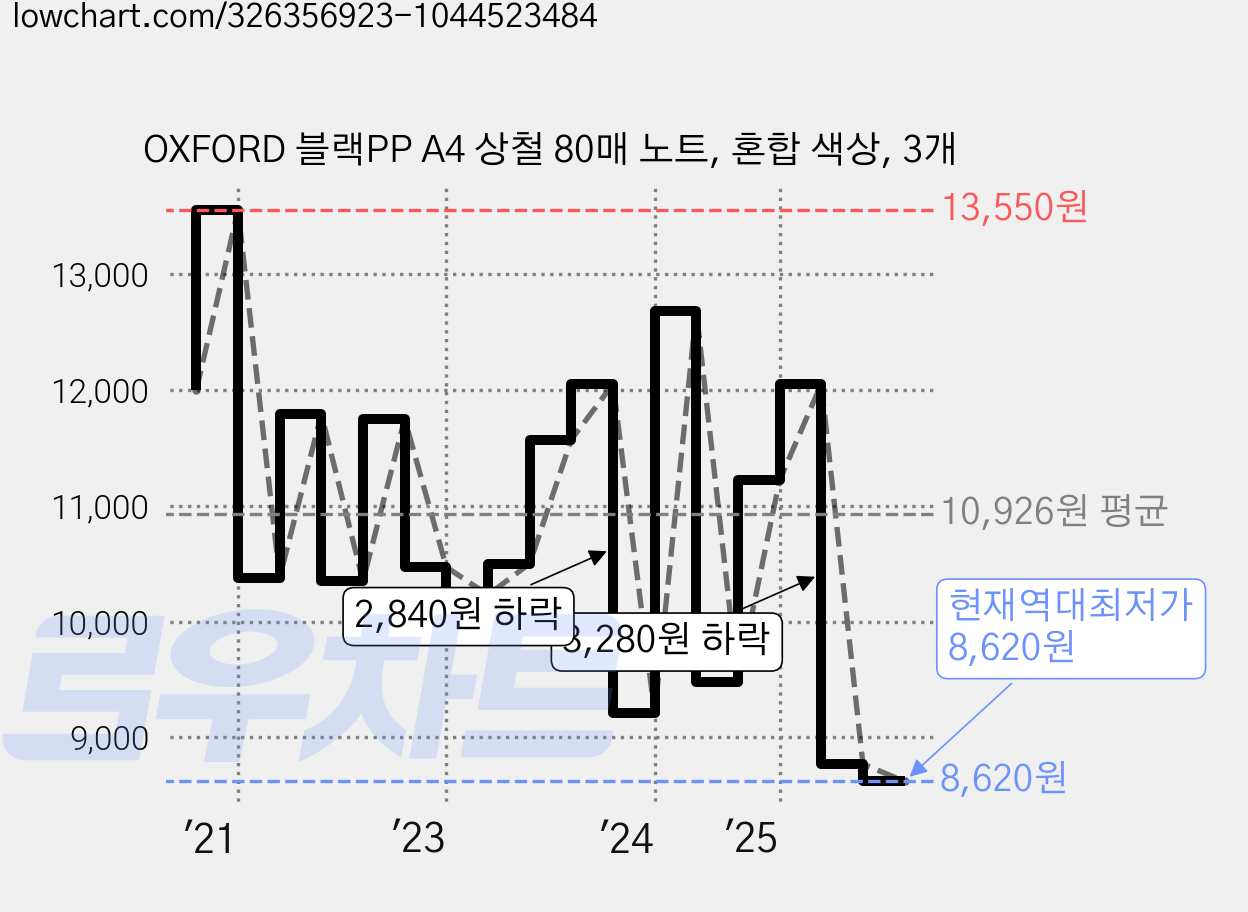 OXFORD 블랙PP A4 상철 80매 노트, 혼합 색상, 3개 가격 변동 차트, 현재가 8,620원, 역대최저가