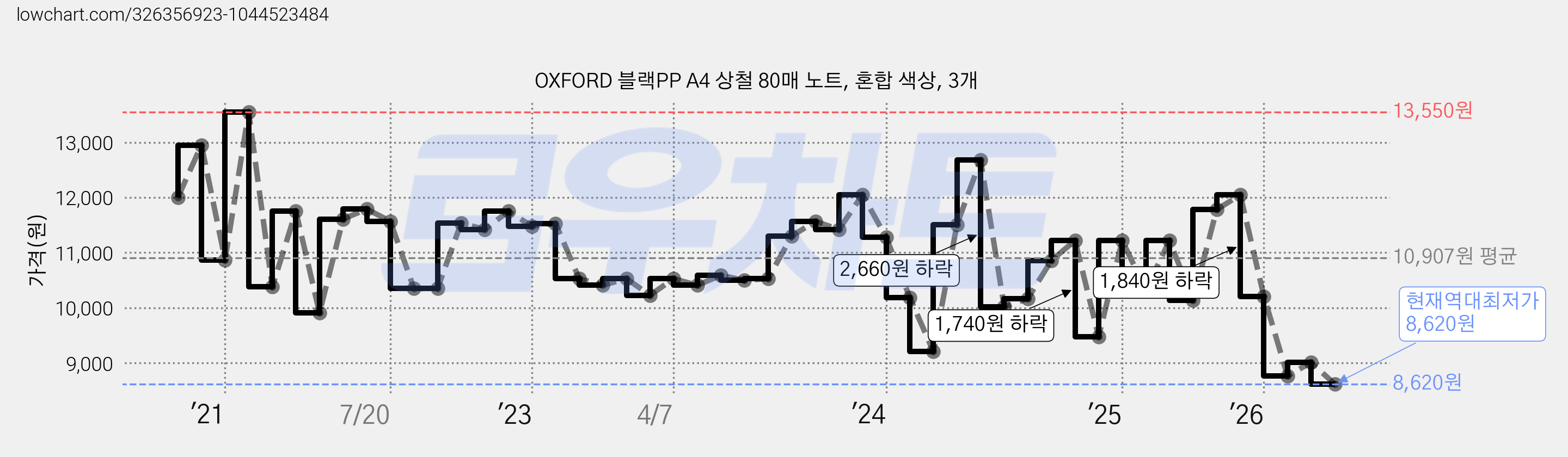 OXFORD 블랙PP A4 상철 80매 노트, 혼합 색상, 3개 가격 변동 차트, 현재가 8,620원, 역대최저가