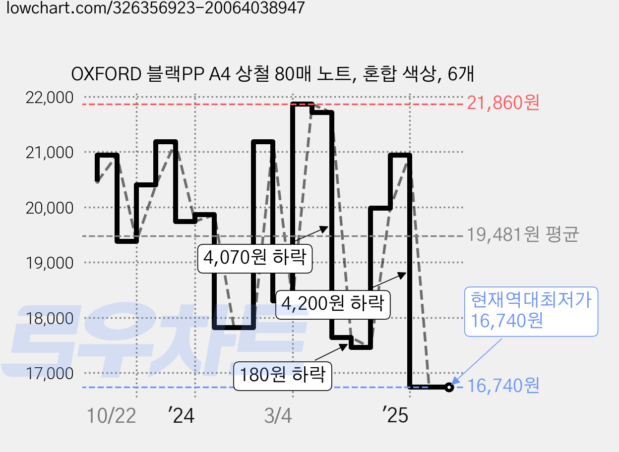 OXFORD 블랙PP A4 상철 80매 노트, 혼합 색상, 6개 가격 변동 차트, 현재가 16,740원, 역대최저가