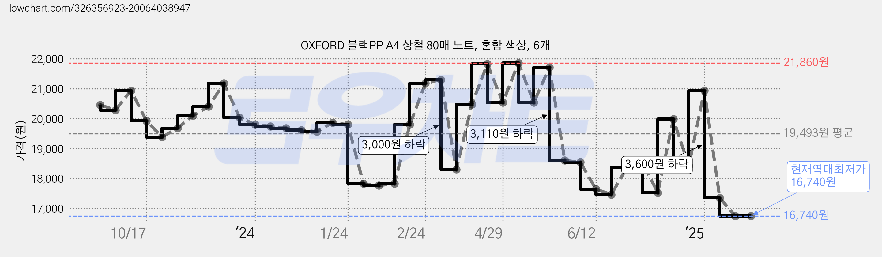 OXFORD 블랙PP A4 상철 80매 노트, 혼합 색상, 6개 가격 변동 차트, 현재가 16,740원, 역대최저가