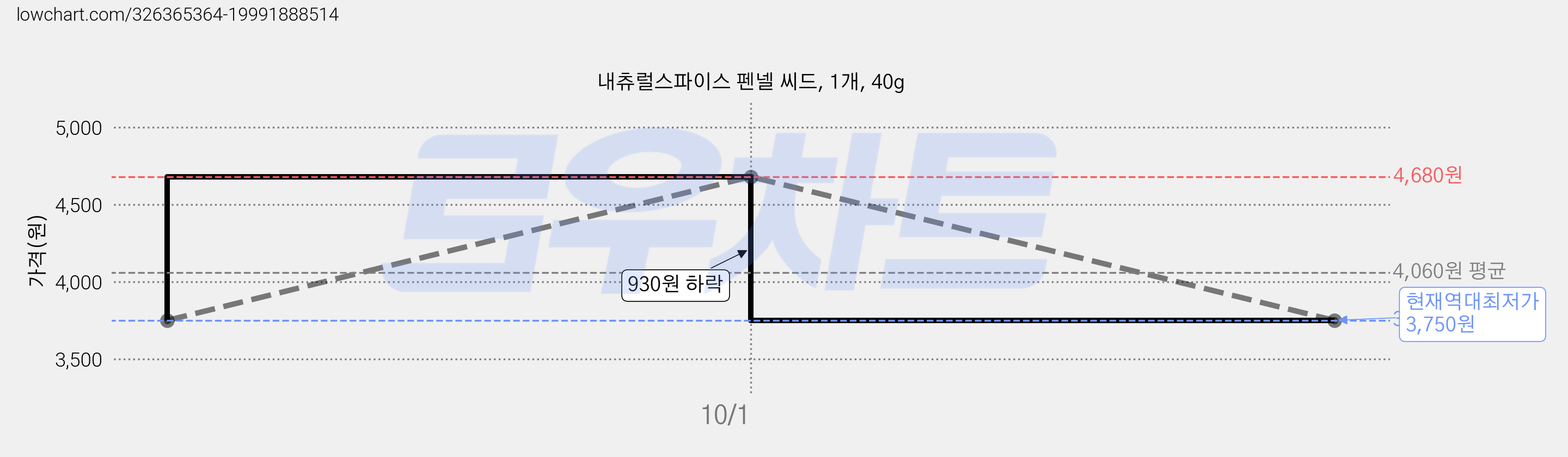 내츄럴스파이스 펜넬 씨드, 1개, 40g 가격 변동 차트, 현재가 3,750원, 역대최저가