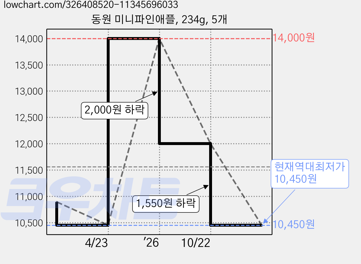 동원 미니파인애플, 234g, 5개 가격 변동 차트, 현재가 10,450원, 역대최저가