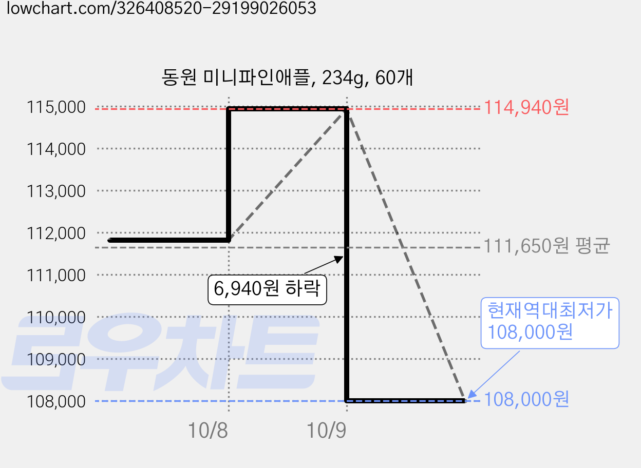 동원 미니파인애플, 234g, 60개 가격 변동 차트, 현재가 108,000원, 역대최저가