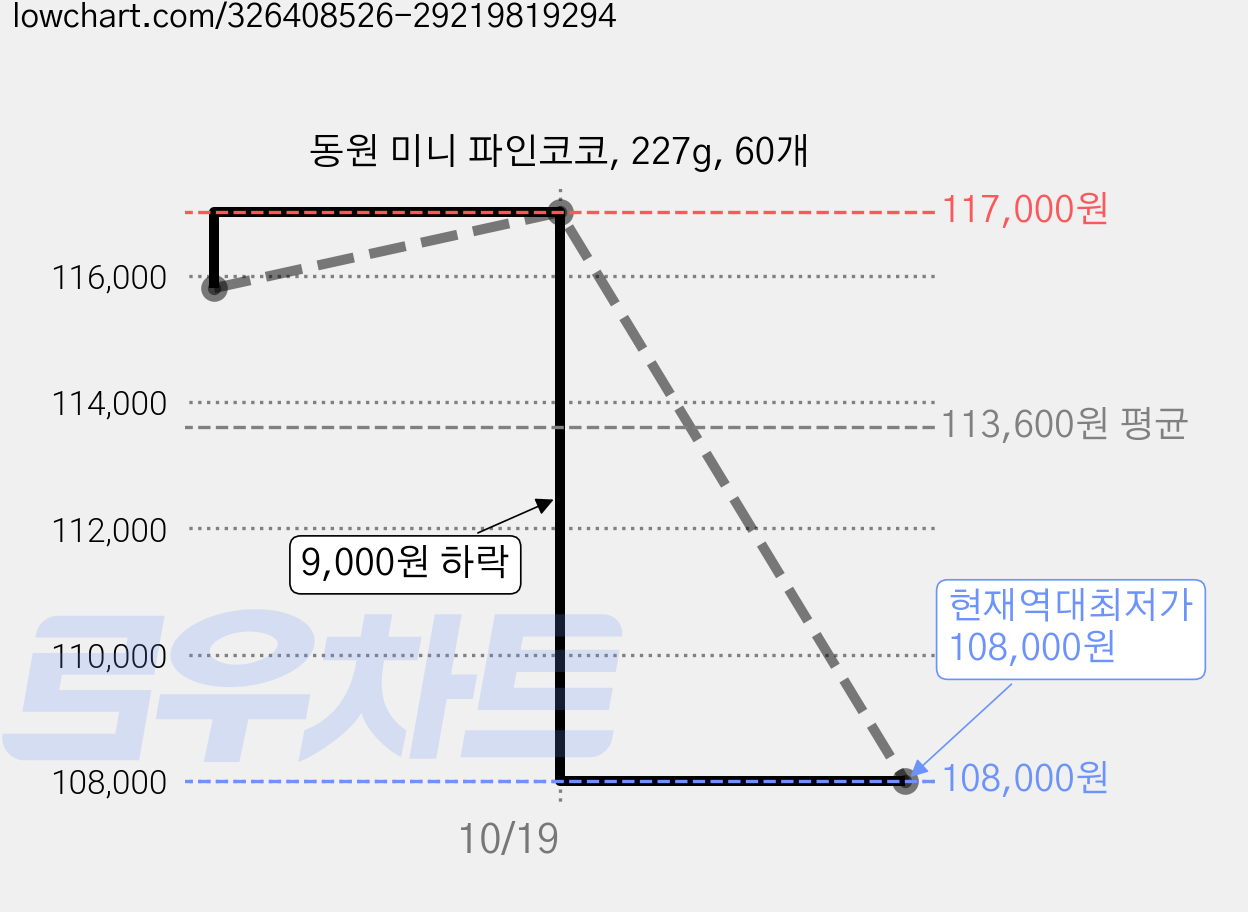 동원 미니 파인코코, 227g, 60개 가격 변동 차트, 현재가 108,000원, 역대최저가