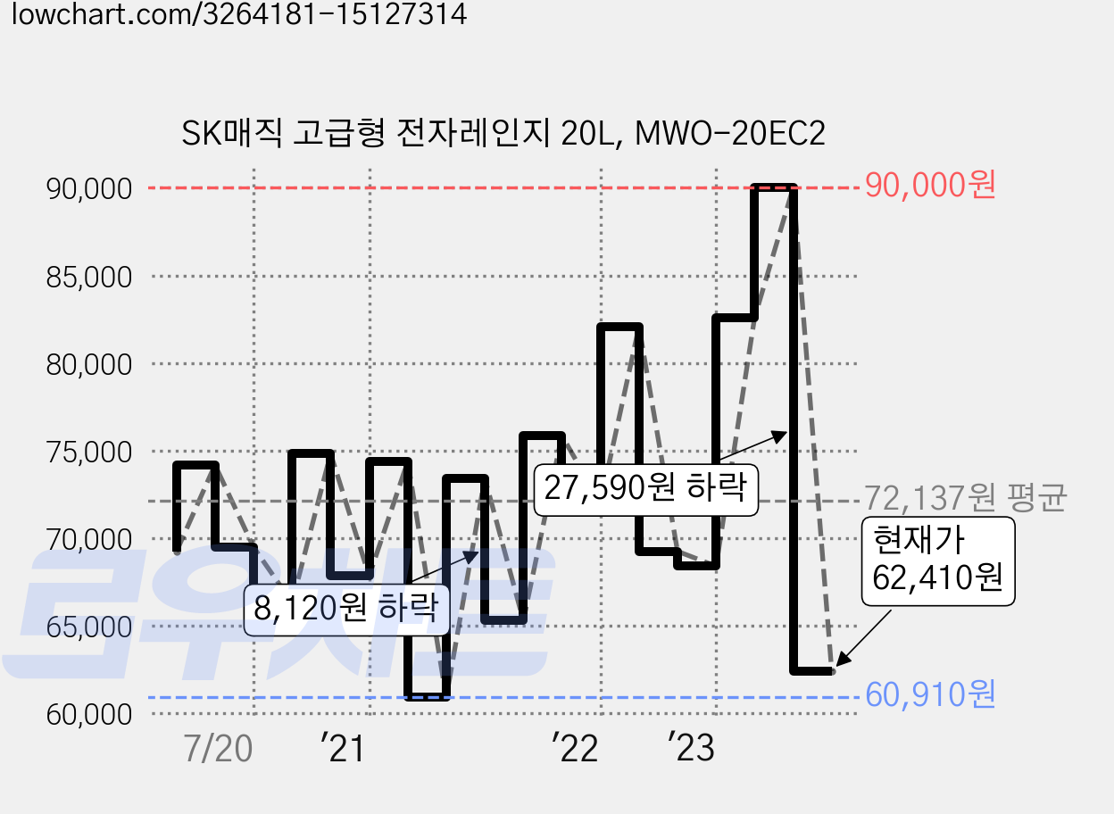 SK매직 고급형 전자레인지 20L, MWO-20EC2 가격 변동 차트, 현재가 62,410원, 관측 최저가 60,830원