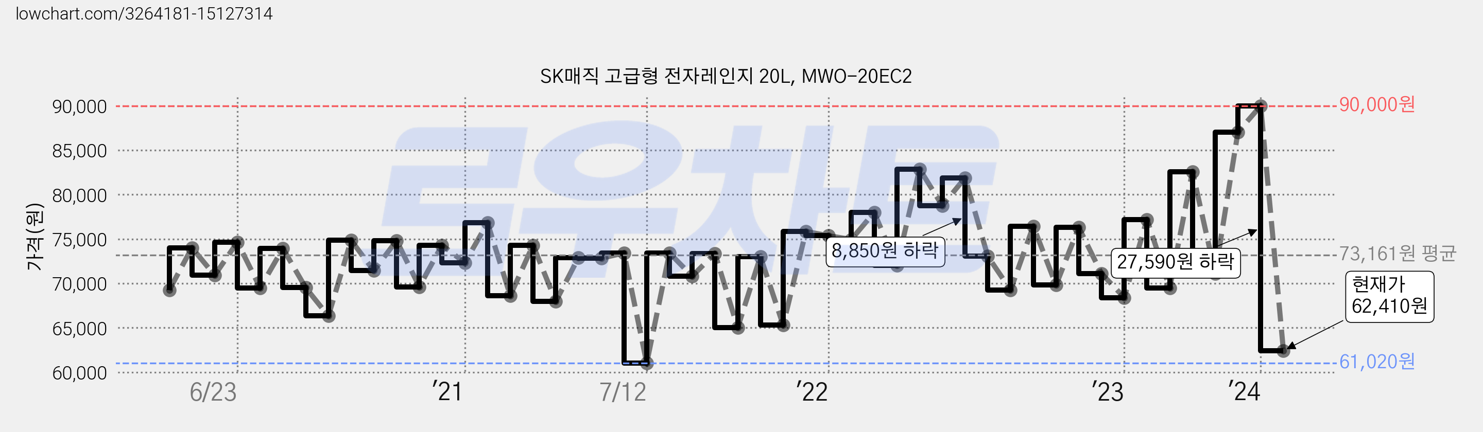 SK매직 고급형 전자레인지 20L, MWO-20EC2 가격 변동 차트, 현재가 62,410원, 관측 최저가 60,830원