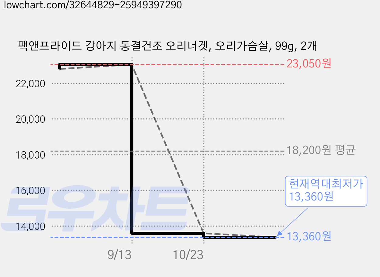 팩앤프라이드 강아지 동결건조 오리너겟, 오리가슴살, 99g, 2개 가격 변동 차트, 현재가 13,590원, 역대최저가