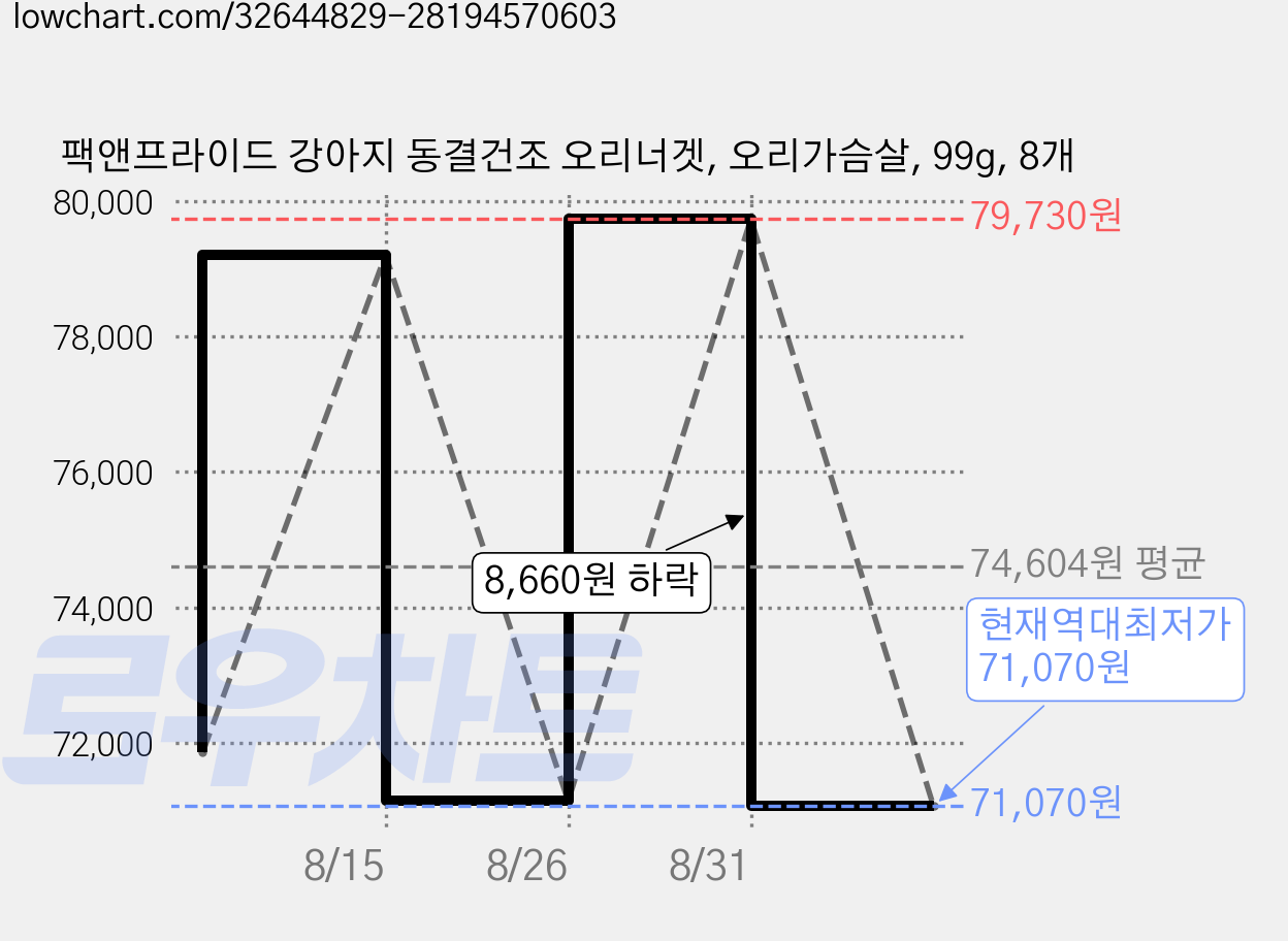 팩앤프라이드 강아지 동결건조 오리너겟, 오리가슴살, 99g, 8개 가격 변동 차트, 현재가 71,070원, 역대최저가