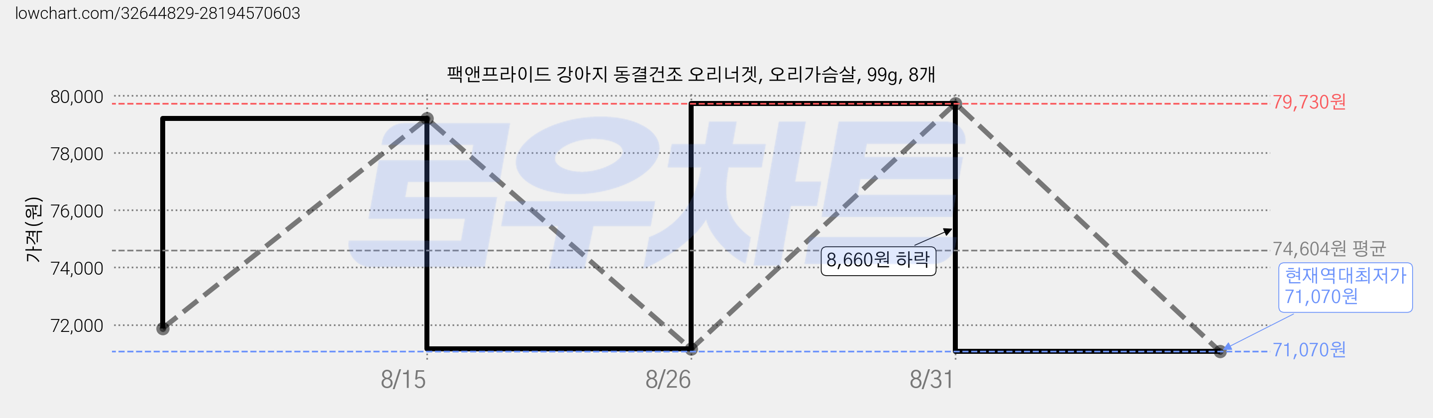 팩앤프라이드 강아지 동결건조 오리너겟, 오리가슴살, 99g, 8개 가격 변동 차트, 현재가 71,070원, 역대최저가