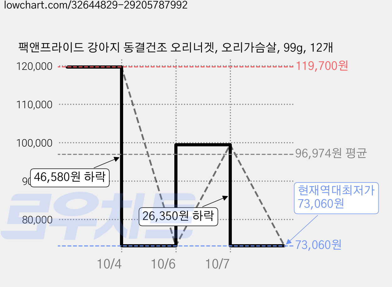 팩앤프라이드 강아지 동결건조 오리너겟, 오리가슴살, 99g, 12개 가격 변동 차트, 현재가 73,060원, 역대최저가