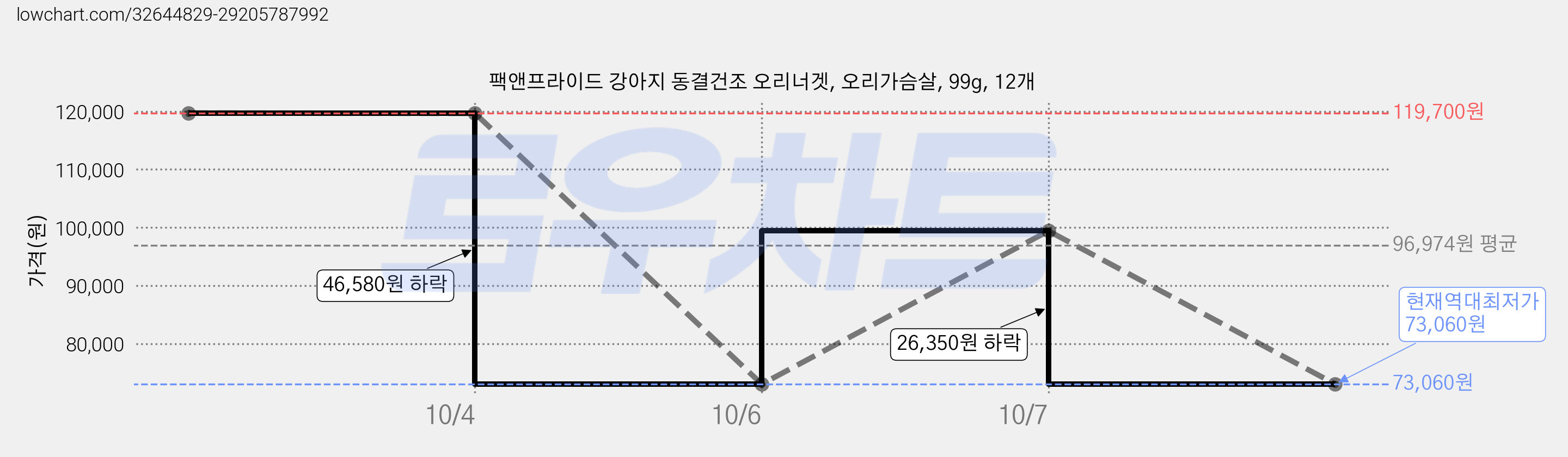팩앤프라이드 강아지 동결건조 오리너겟, 오리가슴살, 99g, 12개 가격 변동 차트, 현재가 73,060원, 역대최저가