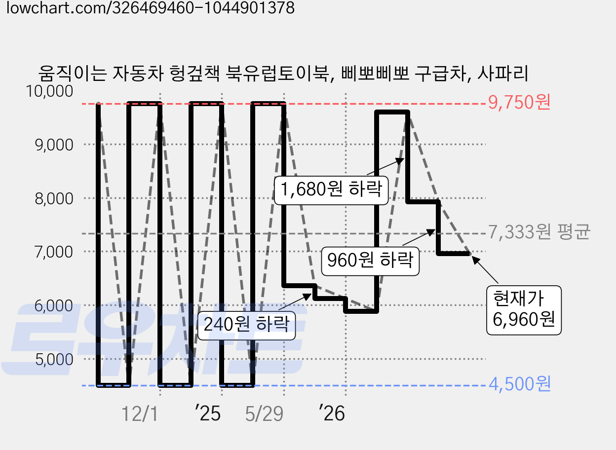 움직이는 자동차 헝겊책 북유럽토이북, 삐뽀삐뽀 구급차, 사파리 가격 변동 차트, 현재가 6,960원, 관측 최저가 4,500원