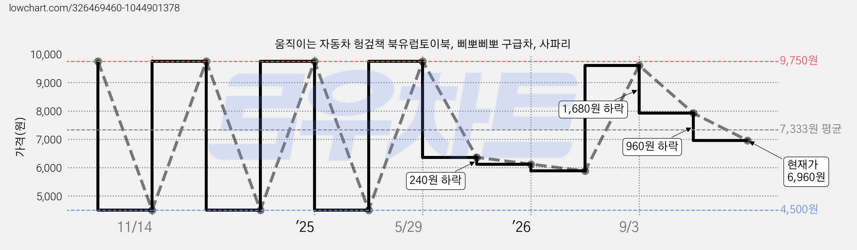 움직이는 자동차 헝겊책 북유럽토이북, 삐뽀삐뽀 구급차, 사파리 가격 변동 차트, 현재가 6,960원, 관측 최저가 4,500원
