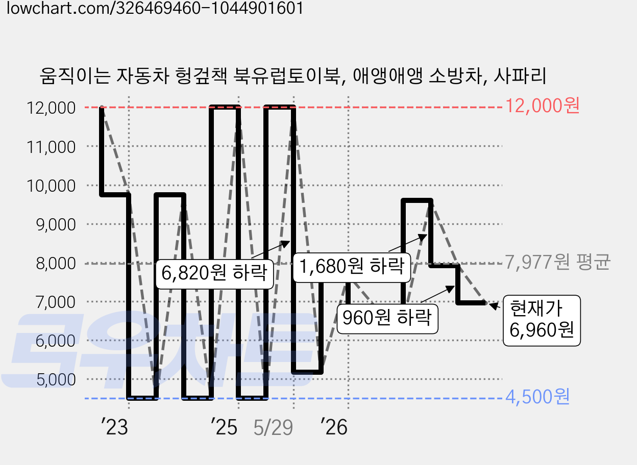 움직이는 자동차 헝겊책 북유럽토이북, 애앵애앵 소방차, 사파리 가격 변동 차트, 현재가 6,960원, 관측 최저가 4,500원