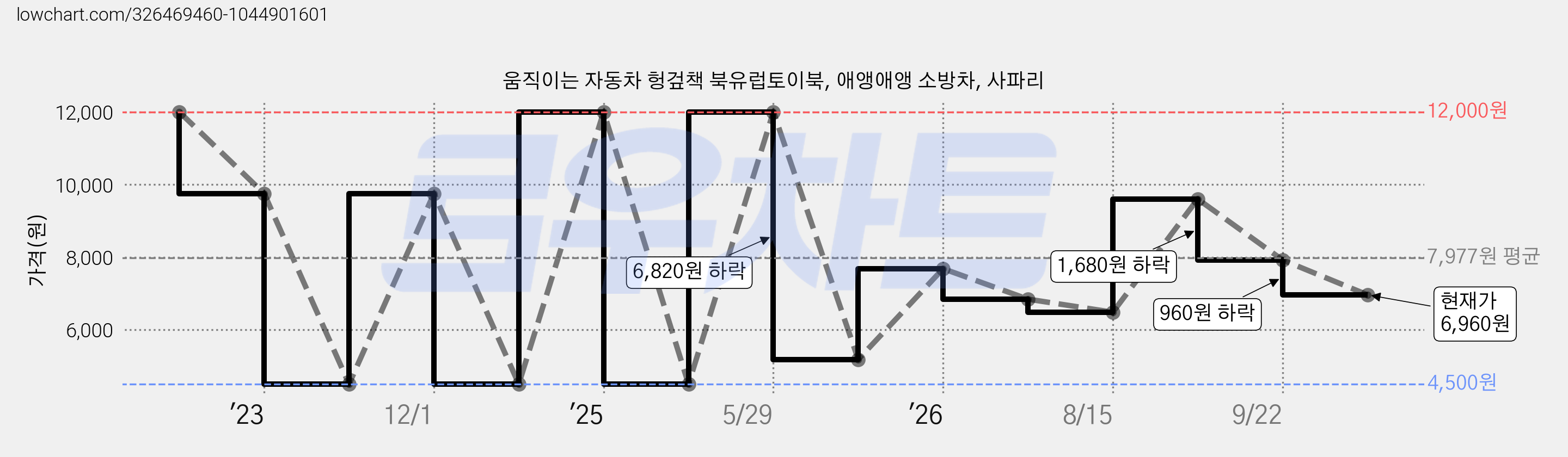 움직이는 자동차 헝겊책 북유럽토이북, 애앵애앵 소방차, 사파리 가격 변동 차트, 현재가 6,960원, 관측 최저가 4,500원