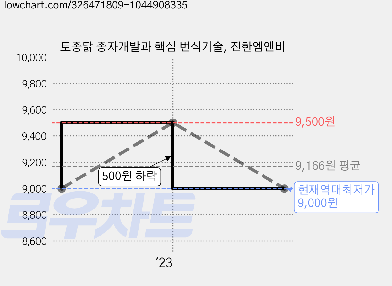 토종닭 종자개발과 핵심 번식기술, 진한엠앤비 가격 변동 차트, 현재가 9,000원, 역대최저가