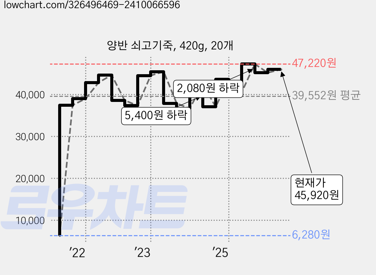양반 쇠고기죽, 420g, 20개 가격 변동 차트, 현재가 45,920원, 관측 최저가 6,280원