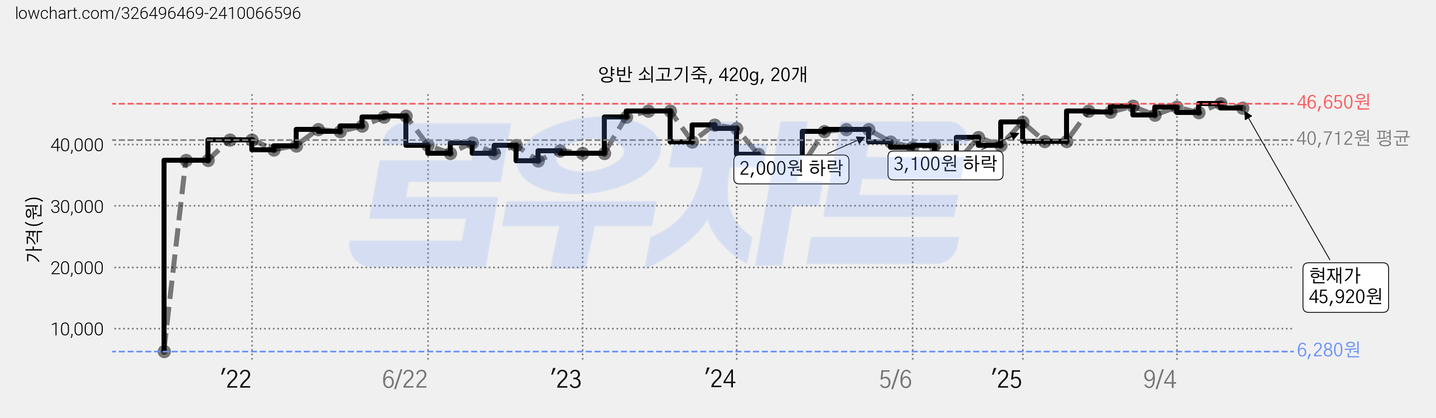 양반 쇠고기죽, 420g, 20개 가격 변동 차트, 현재가 45,920원, 관측 최저가 6,280원