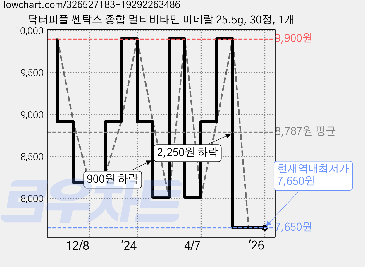 닥터피플 쎈탁스 종합 멀티비타민 미네랄 25.5g, 30정, 1개 가격 변동 차트, 현재가 7,650원, 역대최저가