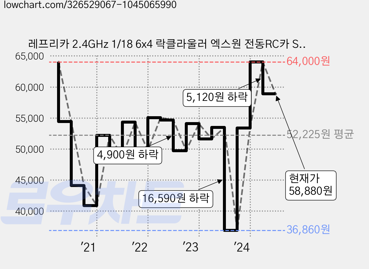 레프리카 2.4GHz 1/18 6x4 락클라울러 엑스원 전동RC카 SXT452006MI, 블루, 1개 가격 변동 차트, 현재가 58,880원, 관측 최저가 36,860원