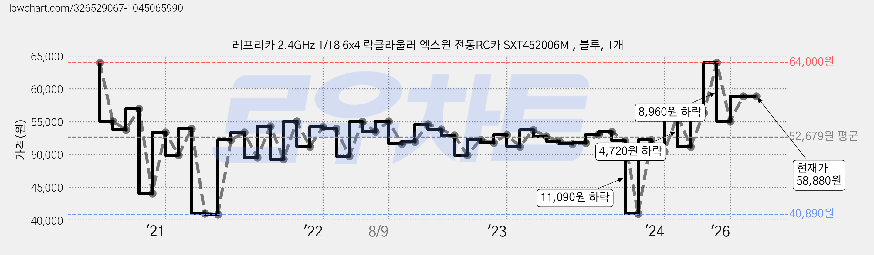 레프리카 2.4GHz 1/18 6x4 락클라울러 엑스원 전동RC카 SXT452006MI, 블루, 1개 가격 변동 차트, 현재가 58,880원, 관측 최저가 36,860원
